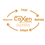 The CoXen Cycle: Discover, Mold, Refine, Adapt